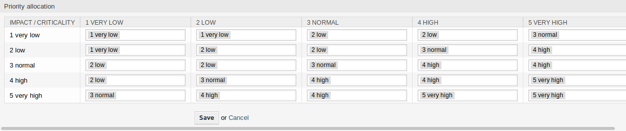 Criticality ↔ Impact ↔ Priority Screen