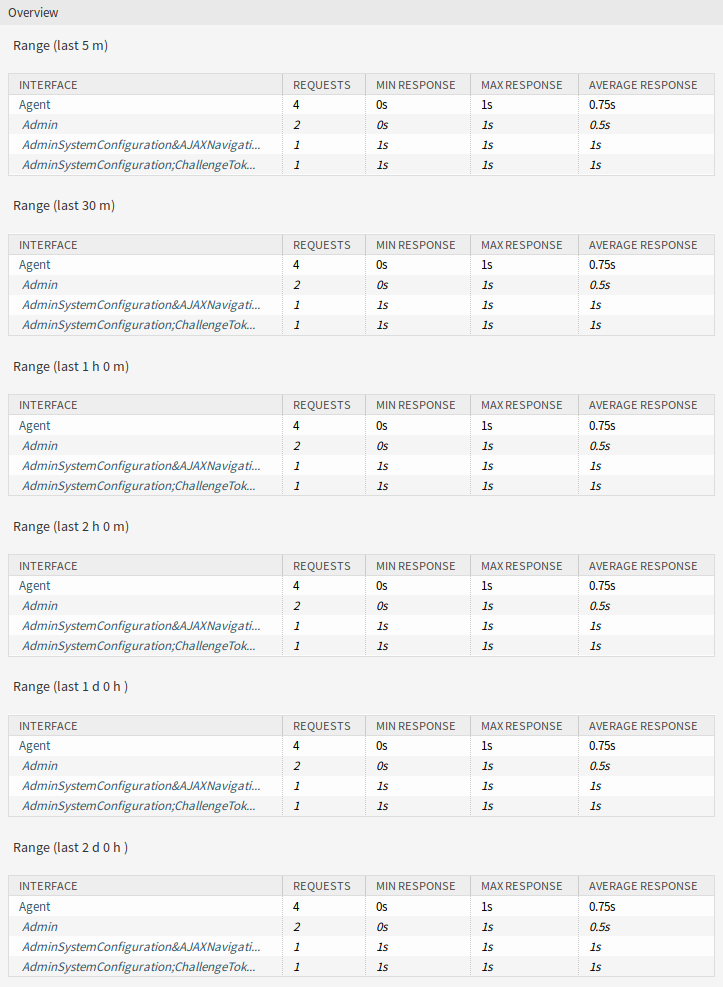 Performance Log Screen